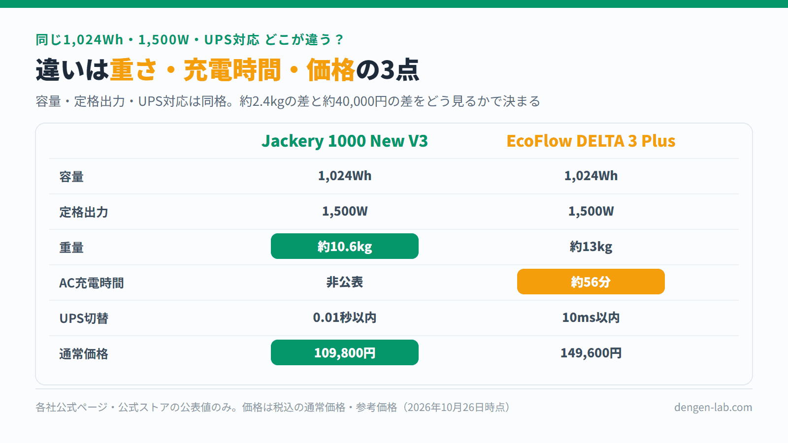 Jackery 1000 New V3とEcoFlow DELTA 3 Plusの比較表。容量1,024Wh・定格1,500Wは同じ。重量は約10.6kg対約13kg、AC充電時間は非公表対約56分、UPS切替は0.01秒以内対10ms以内、通常価格は109,800円対149,600円