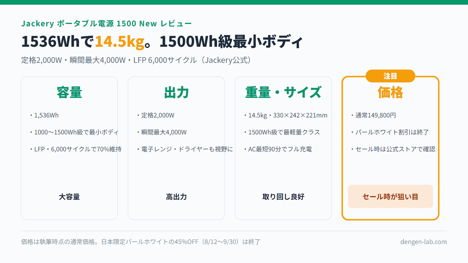 Jackery 1500 New の容量・出力・重量・価格まとめ。1,536Wh・定格2,000W・14.5kg、日本限定パールホワイトの45%OFFは2026-09-30で終了