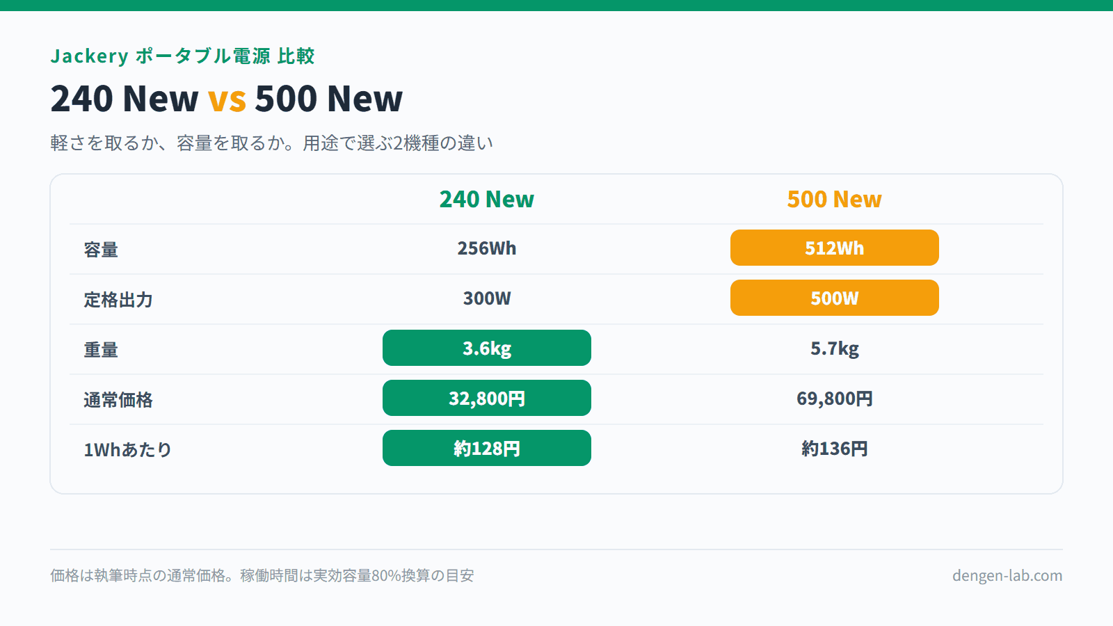 Jackery 240 New と 500 New のスペック比較表。容量256Wh対512Wh、定格出力300W対500W、重量3.6kg対5.7kg、価格32,800円対69,800円、1Whあたり約128円対約136円