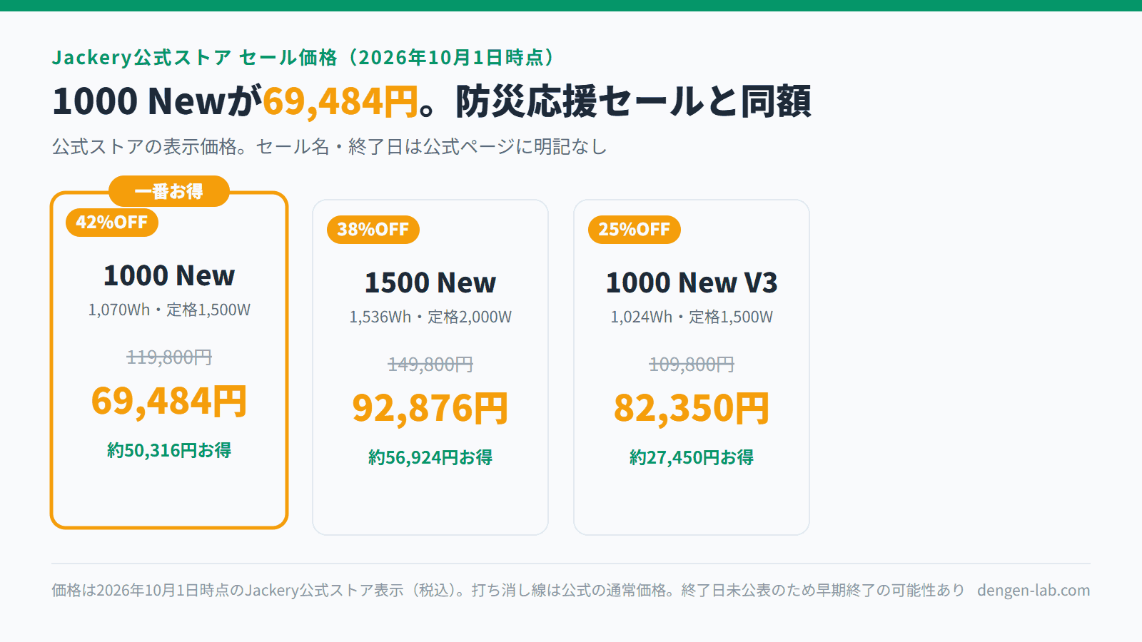 Jackery公式ストアの2026年10月1日時点セール価格。1000 New 119,800円が69,484円(42%OFF)、1500 New 149,800円が92,876円(38%OFF)、1000 New V3 109,800円が82,350円(25%OFF)。終了日は未公表