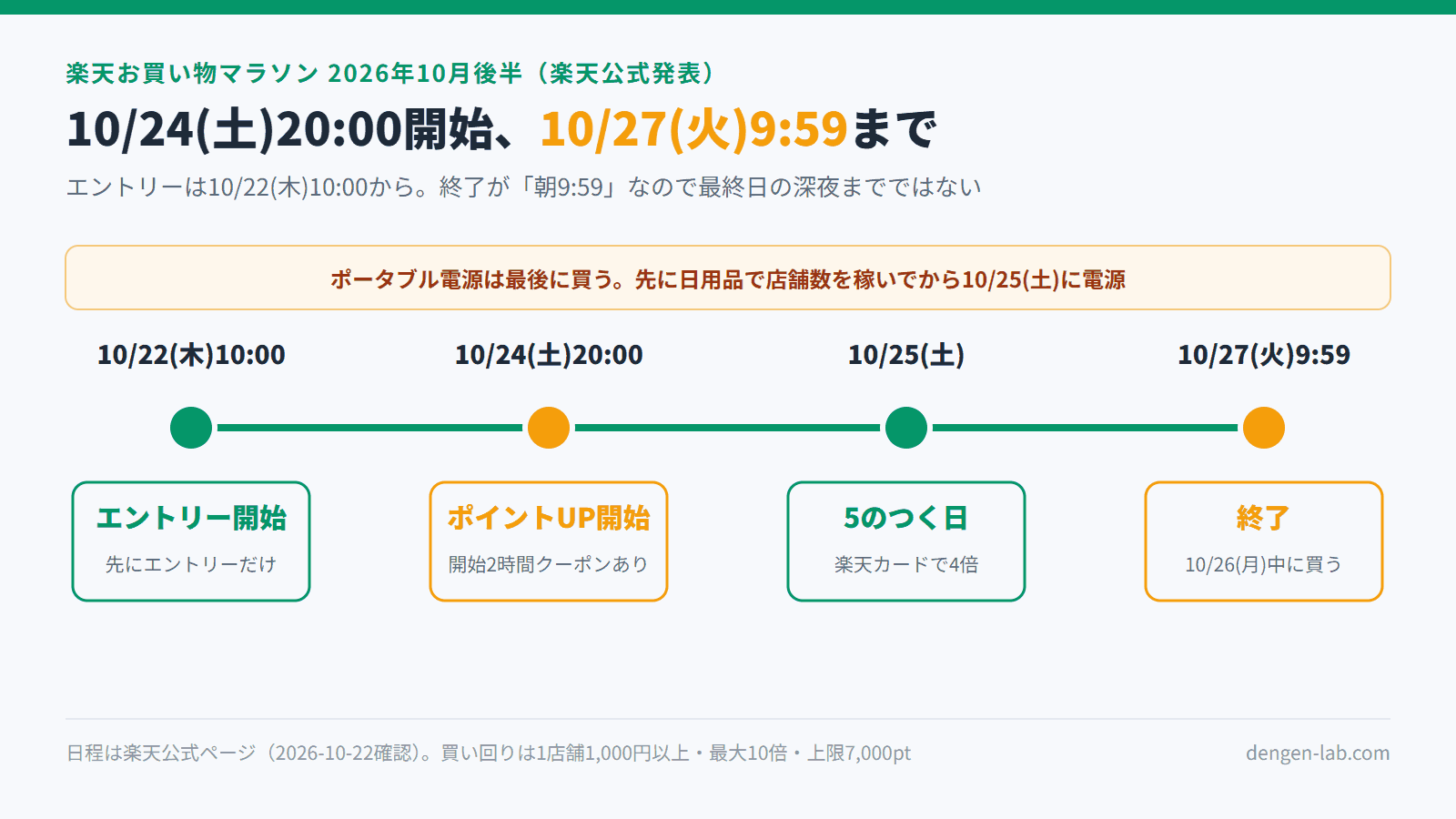 楽天お買い物マラソン2026年10月後半の日程タイムライン。10/22(木)10:00エントリー開始、10/24(土)20:00ポイントアップ開始（開始2時間クーポン）、10/25(土)は5のつく日で楽天カード4倍、10/27(火)9:59終了。ポータブル電源は店舗数を稼いだ最後に買う