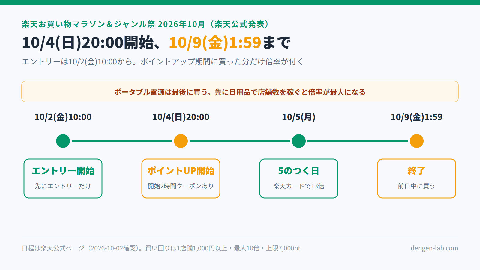 楽天お買い物マラソン＆ジャンル祭2026年10月の日程タイムライン。10/2(金)10:00エントリー開始、10/4(日)20:00ポイントアップ開始（開始2時間クーポン）、10/5(月)は5のつく日で楽天カード+3倍、10/9(金)1:59終了。ポータブル電源は店舗数を稼いだ最後に買う